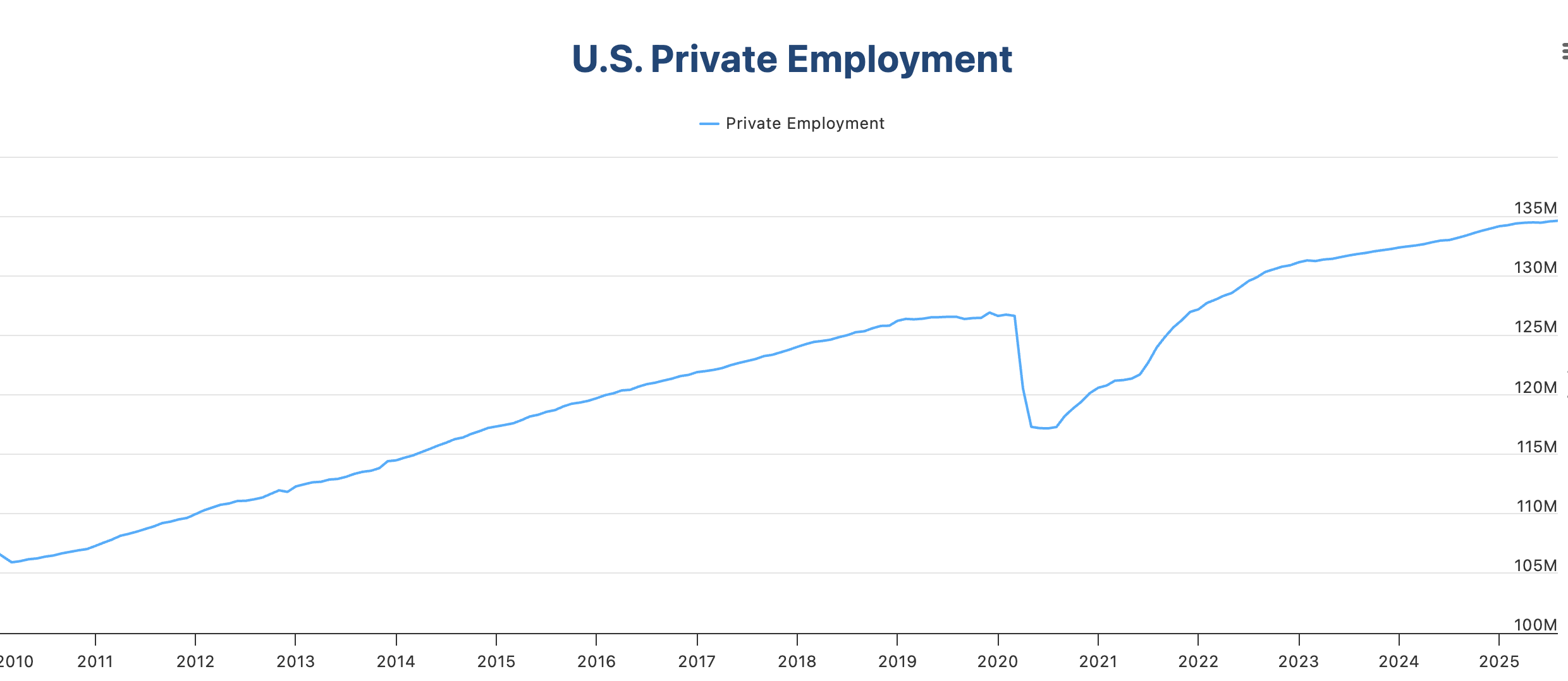 US Private Employment Chart